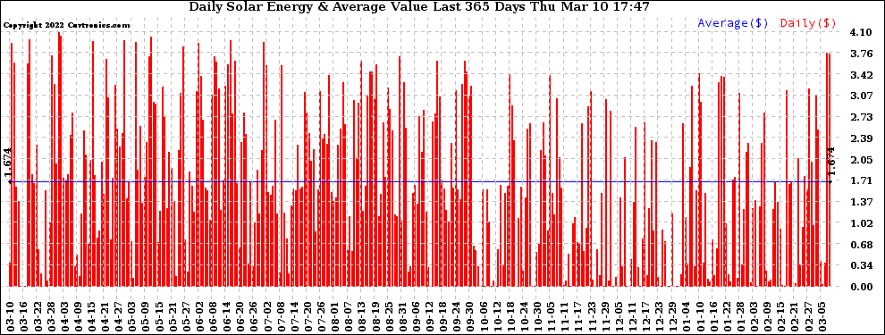 Solar PV/Inverter Performance Daily Solar Energy Production Value Last 365 Days