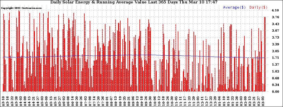 Solar PV/Inverter Performance Daily Solar Energy Production Value Running Average Last 365 Days