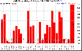 Solar PV/Inverter Performance Daily Solar Energy Production Value