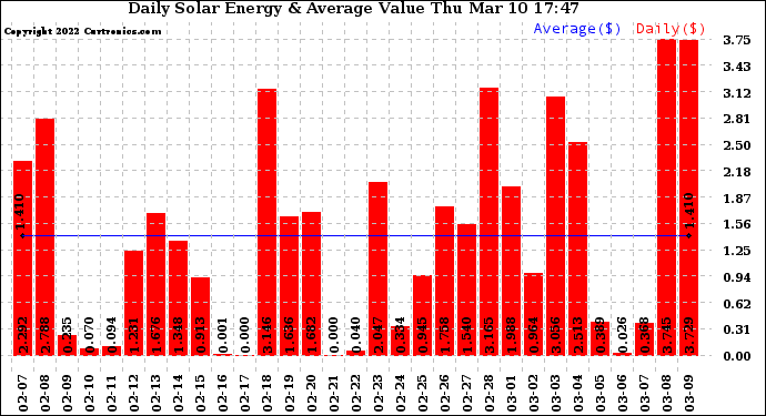 Solar PV/Inverter Performance Daily Solar Energy Production Value