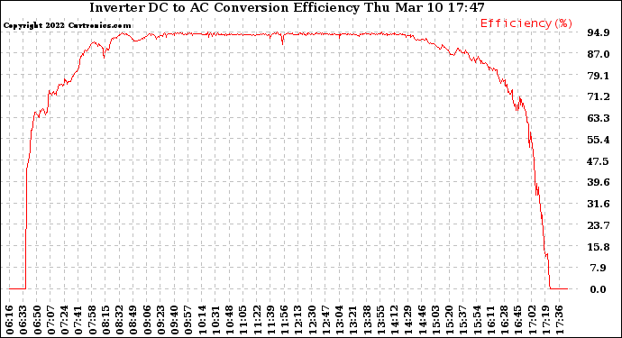 Solar PV/Inverter Performance Inverter DC to AC Conversion Efficiency