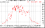 Solar PV/Inverter Performance Daily Energy Production Per Minute