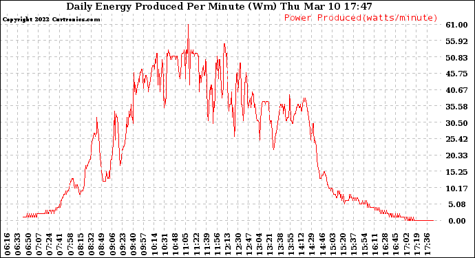 Solar PV/Inverter Performance Daily Energy Production Per Minute