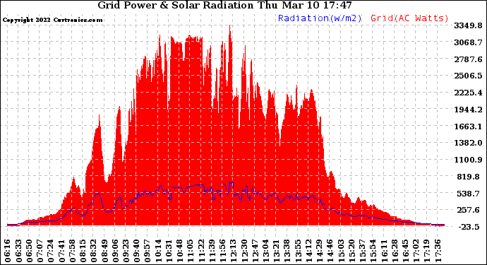 Solar PV/Inverter Performance Grid Power & Solar Radiation