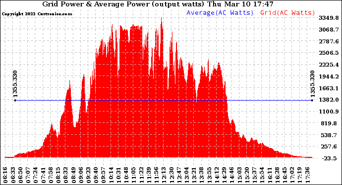 Solar PV/Inverter Performance Inverter Power Output