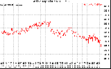 Solar PV/Inverter Performance Grid Voltage