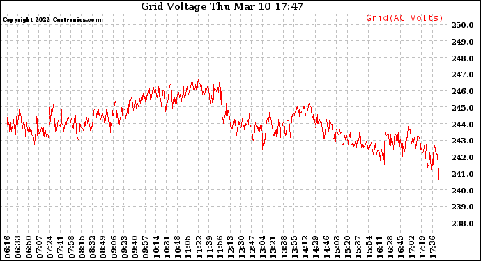 Solar PV/Inverter Performance Grid Voltage