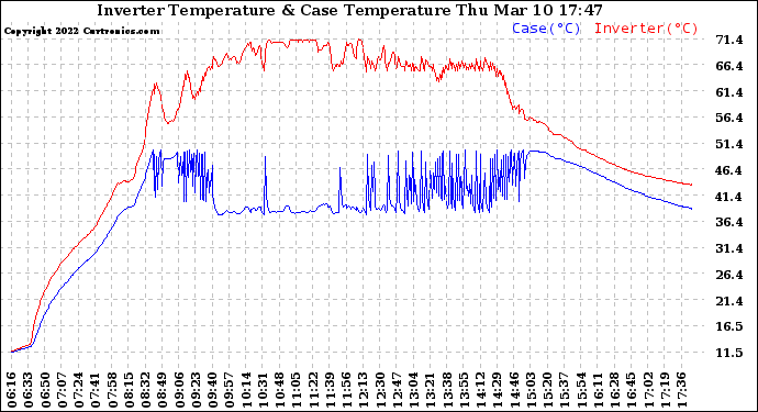 Solar PV/Inverter Performance Inverter Operating Temperature