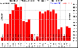 Solar PV/Inverter Performance Monthly Solar Energy Production