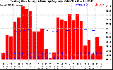 Solar PV/Inverter Performance Monthly Solar Energy Production Value Running Average