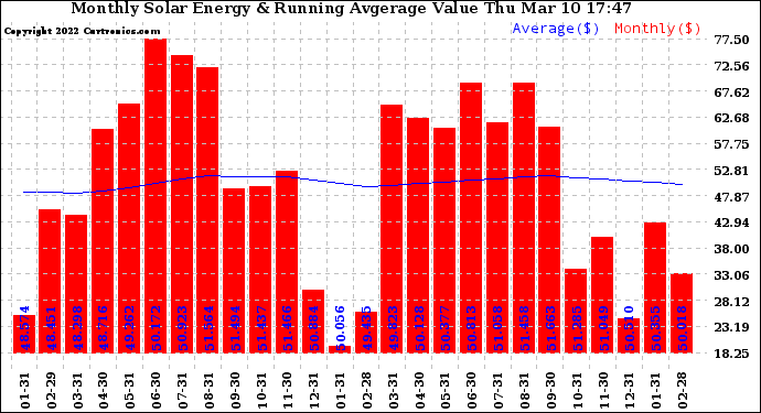 Solar PV/Inverter Performance Monthly Solar Energy Production Value Running Average