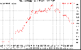 Solar PV/Inverter Performance Outdoor Temperature