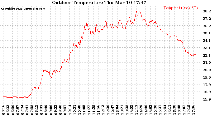 Solar PV/Inverter Performance Outdoor Temperature