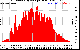 Solar PV/Inverter Performance Solar Radiation & Day Average per Minute