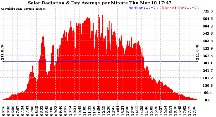 Solar PV/Inverter Performance Solar Radiation & Day Average per Minute