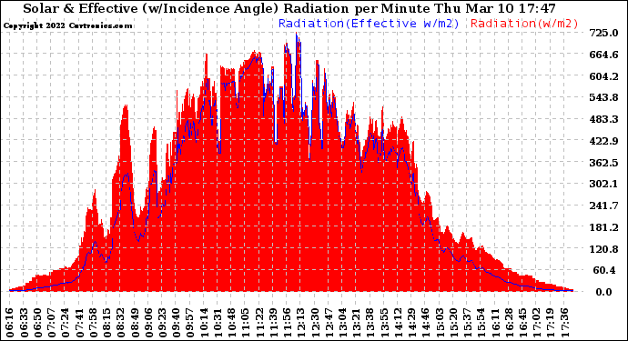 Solar PV/Inverter Performance Solar Radiation & Effective Solar Radiation per Minute