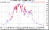 Solar PV/Inverter Performance Photovoltaic Panel Current Output