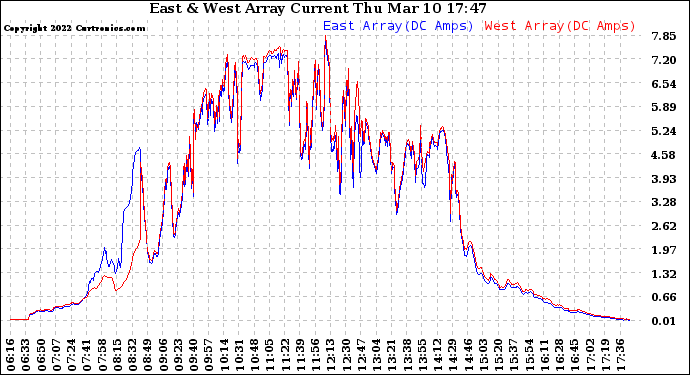 Solar PV/Inverter Performance Photovoltaic Panel Current Output