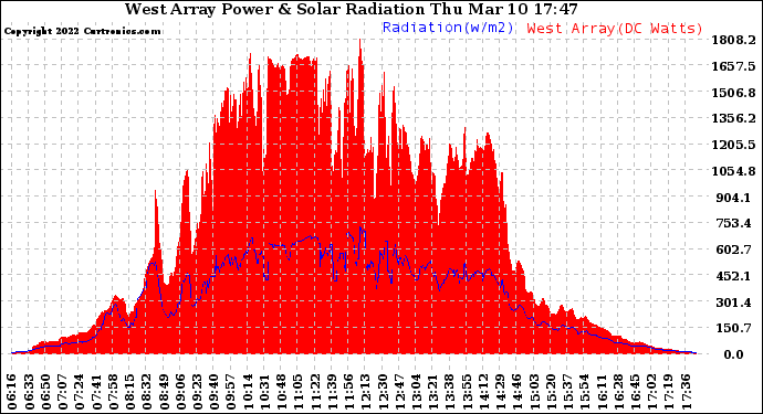 Solar PV/Inverter Performance West Array Power Output & Solar Radiation