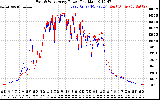 Solar PV/Inverter Performance Photovoltaic Panel Power Output