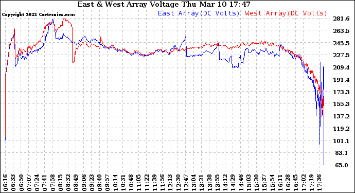 Solar PV/Inverter Performance Photovoltaic Panel Voltage Output