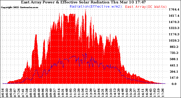 Solar PV/Inverter Performance East Array Power Output & Effective Solar Radiation