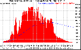 Solar PV/Inverter Performance East Array Actual & Running Average Power Output