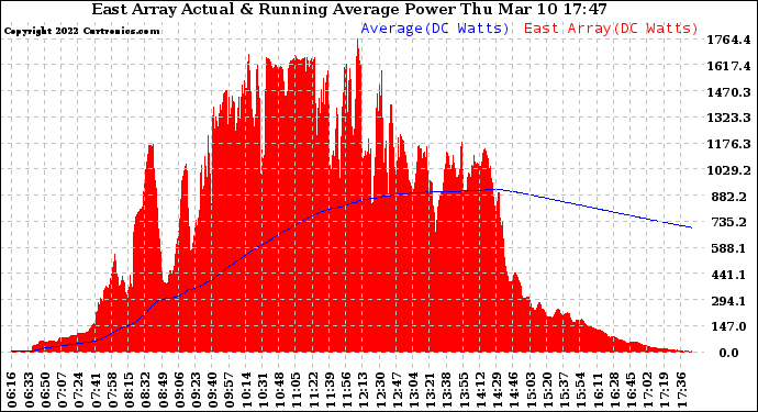 Solar PV/Inverter Performance East Array Actual & Running Average Power Output