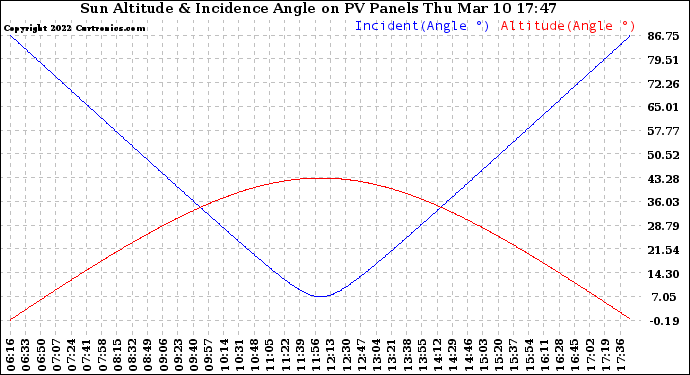 Solar PV/Inverter Performance Sun Altitude Angle & Sun Incidence Angle on PV Panels