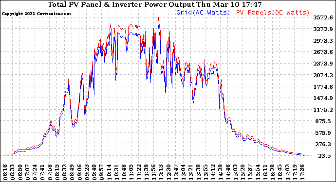 Solar PV/Inverter Performance PV Panel Power Output & Inverter Power Output