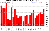 Solar PV/Inverter Performance Weekly Solar Energy Production