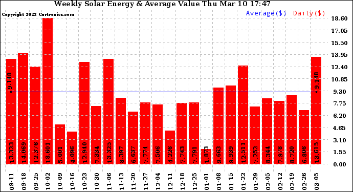 Solar PV/Inverter Performance Weekly Solar Energy Production Value