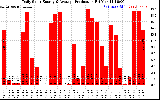 Solar PV/Inverter Performance Daily Solar Energy Production