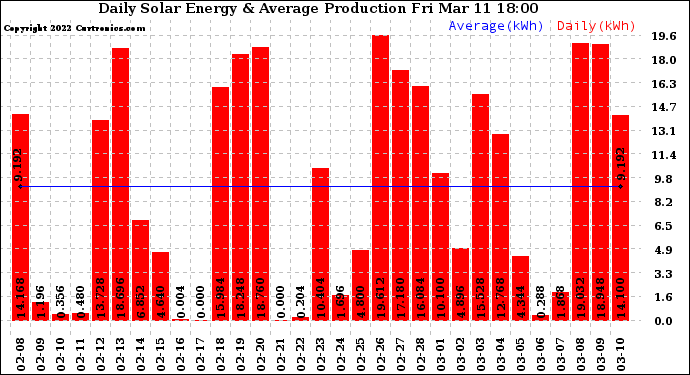 Solar PV/Inverter Performance Daily Solar Energy Production