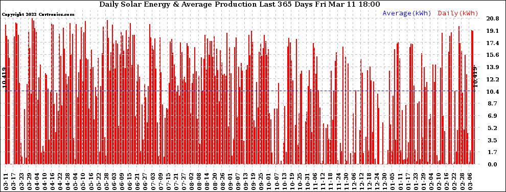 Solar PV/Inverter Performance Daily Solar Energy Production Last 365 Days