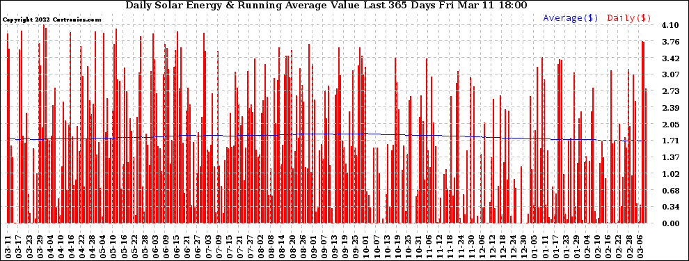 Solar PV/Inverter Performance Daily Solar Energy Production Value Running Average Last 365 Days