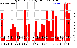 Solar PV/Inverter Performance Daily Solar Energy Production Value