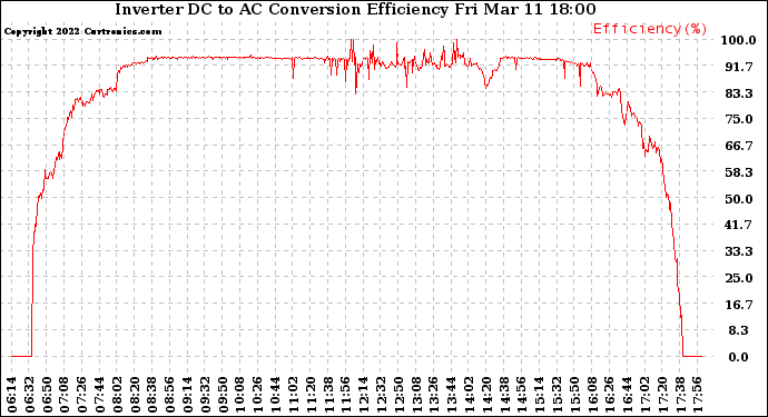 Solar PV/Inverter Performance Inverter DC to AC Conversion Efficiency