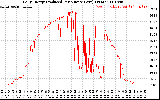 Solar PV/Inverter Performance Daily Energy Production Per Minute