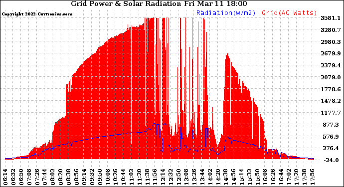 Solar PV/Inverter Performance Grid Power & Solar Radiation