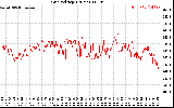 Solar PV/Inverter Performance Grid Voltage