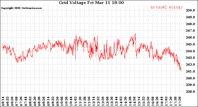 Solar PV/Inverter Performance Grid Voltage