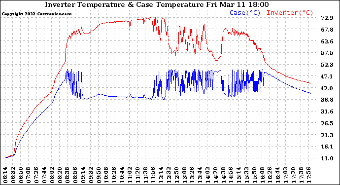 Solar PV/Inverter Performance Inverter Operating Temperature