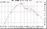 Solar PV/Inverter Performance Outdoor Temperature