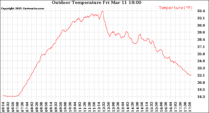 Solar PV/Inverter Performance Outdoor Temperature