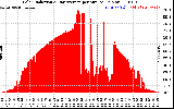 Solar PV/Inverter Performance Solar Radiation & Day Average per Minute