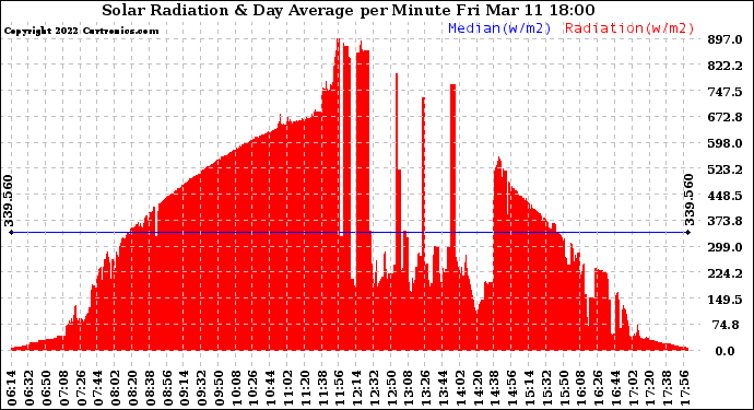 Solar PV/Inverter Performance Solar Radiation & Day Average per Minute