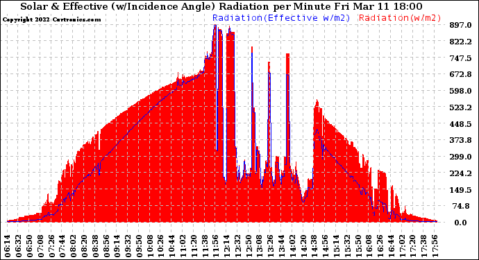 Solar PV/Inverter Performance Solar Radiation & Effective Solar Radiation per Minute