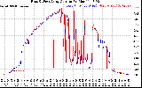 Solar PV/Inverter Performance Photovoltaic Panel Current Output