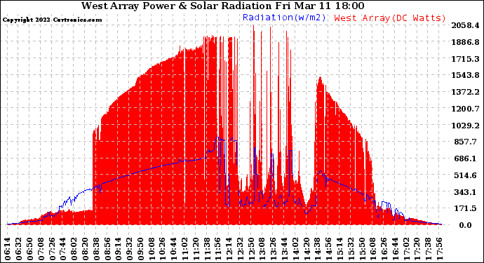 Solar PV/Inverter Performance West Array Power Output & Solar Radiation